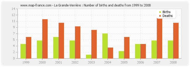 La Grande-Verrière : Number of births and deaths from 1999 to 2008
